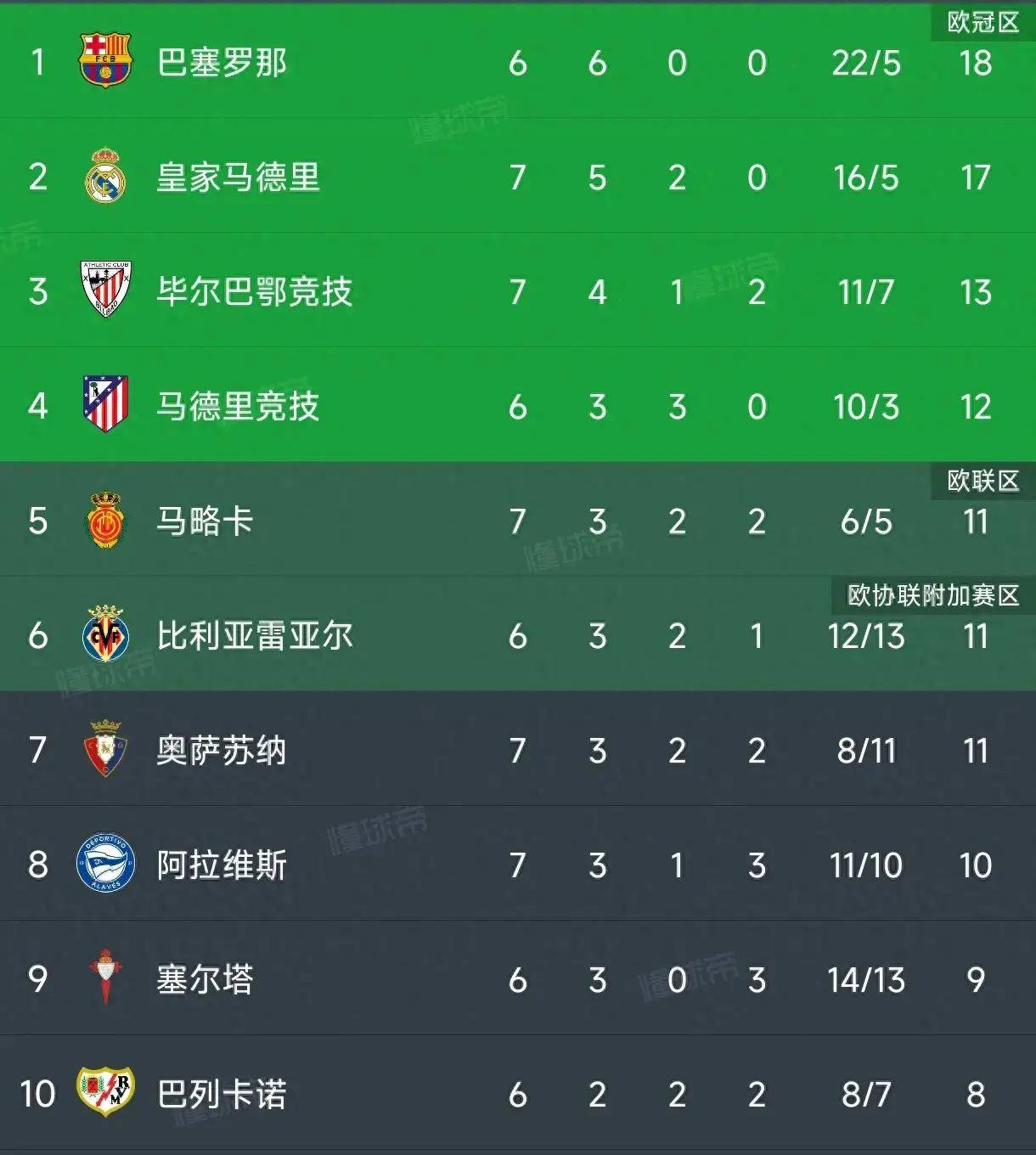 关于阿拉维斯客场不敌对手，积分榜掉至中游的信息