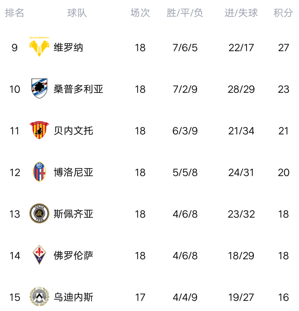 包含卡利亚里主场大胜,继续领跑积分榜的词条 包含卡利亚里主场大胜,继续领跑积分榜的词条