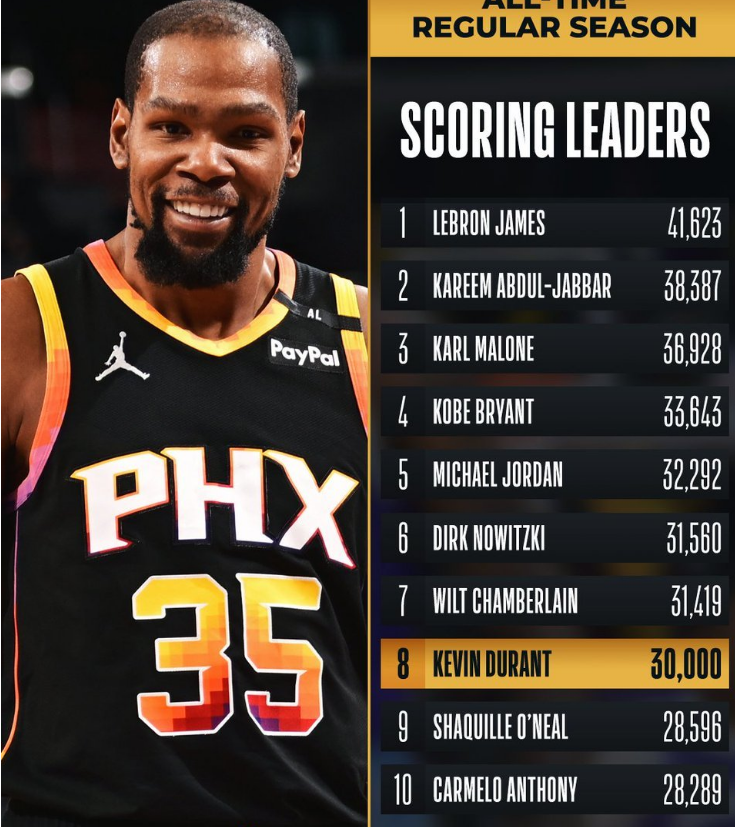 勇士大胜森林狼，杜兰特单节分无可阻挡