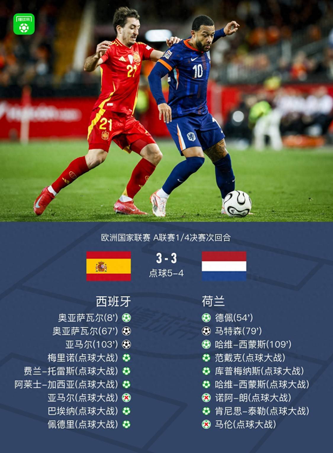 荷兰小组出局，遗憾告别欧国联淘汰赛