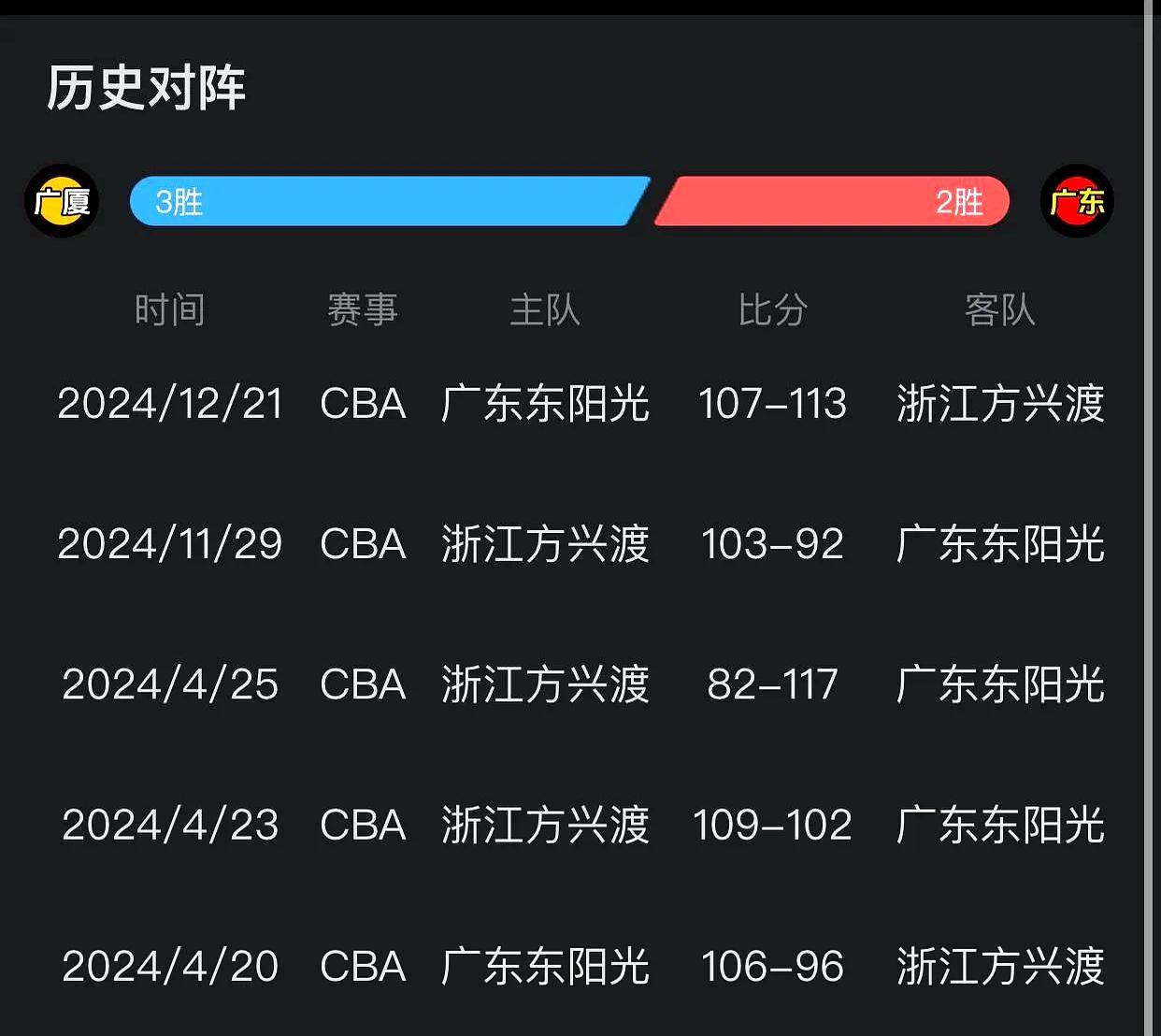 包含浙江队惊险险胜福建，晋级下一轮的词条