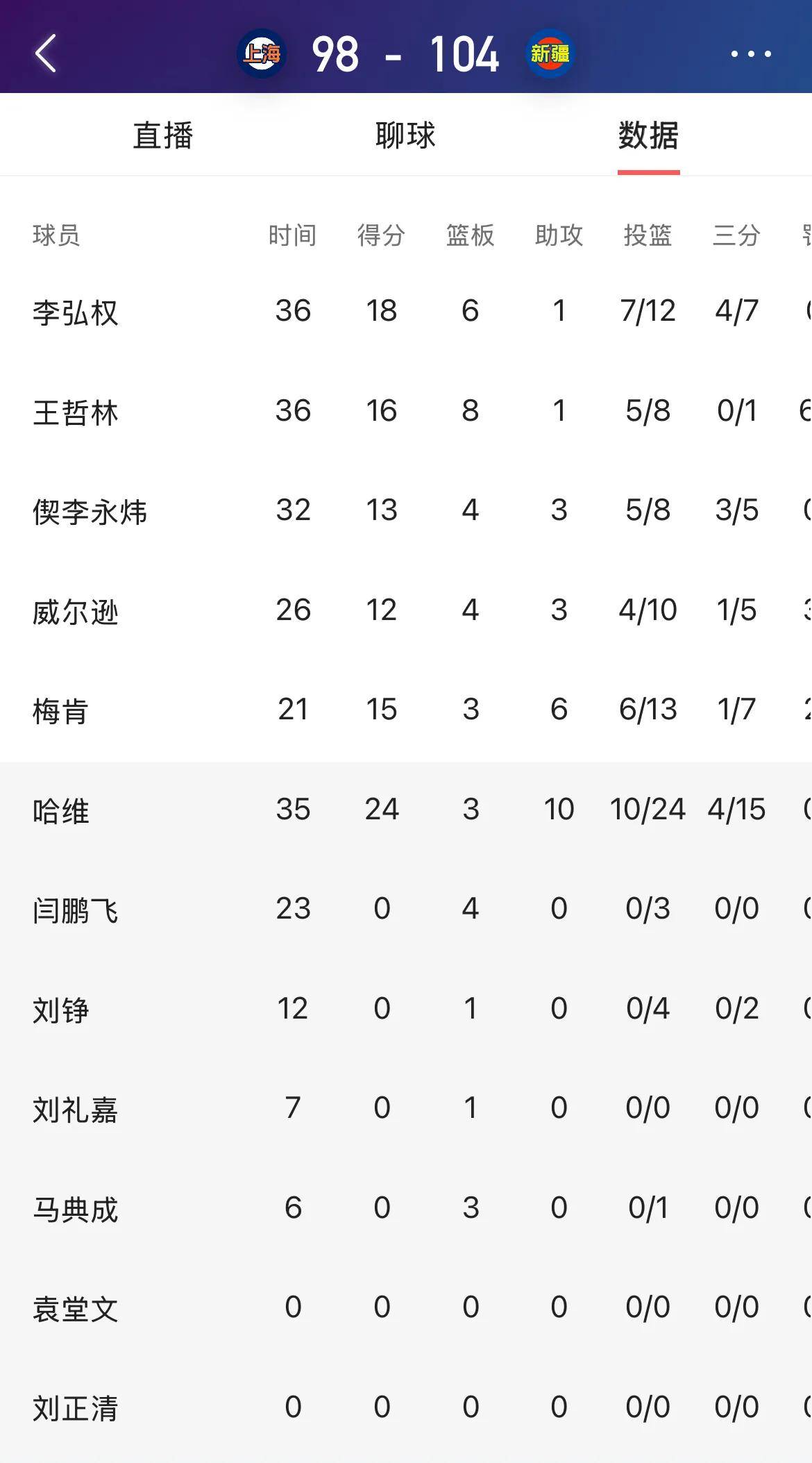 包含上海男篮遭遇失利，积分榜位置下滑的词条