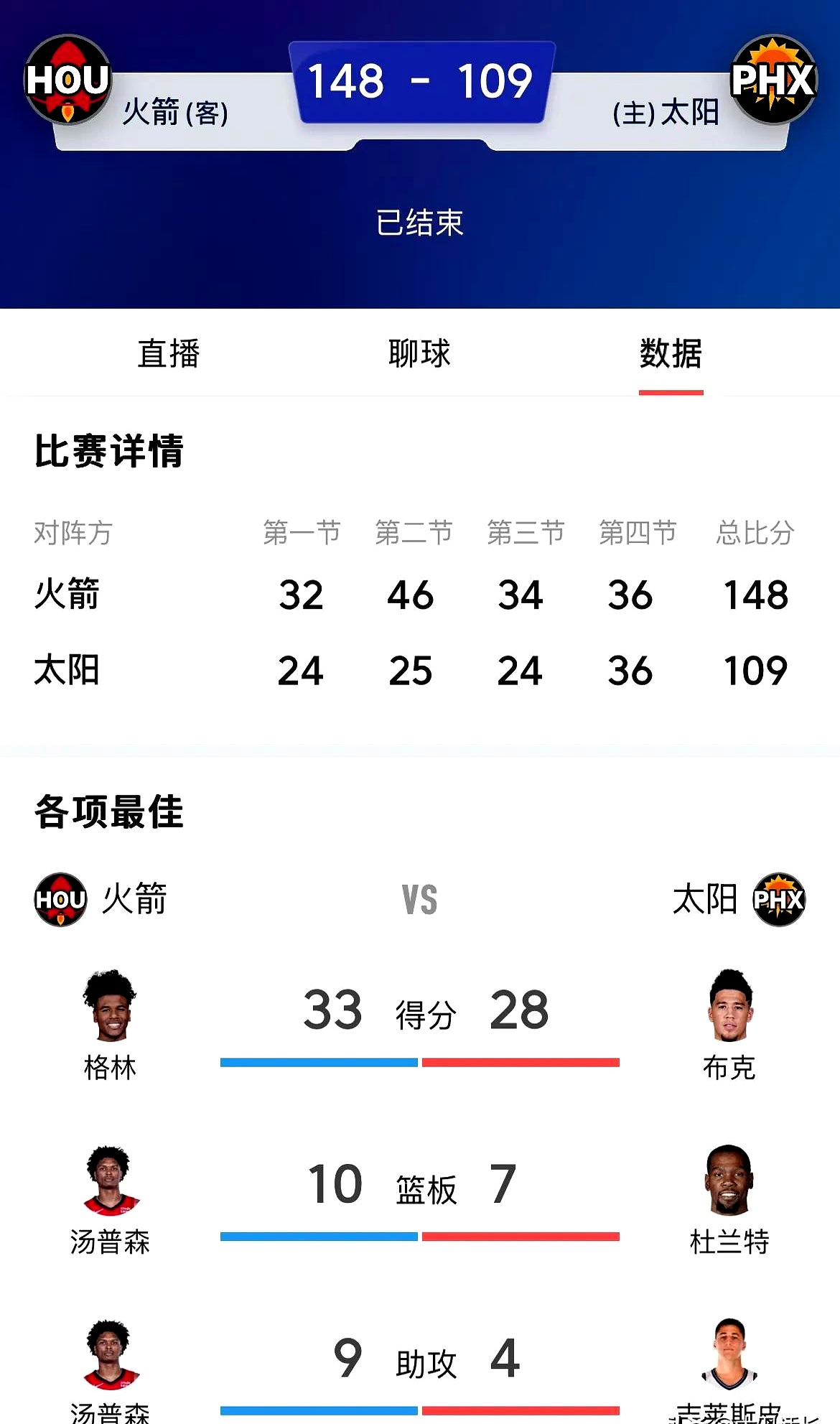 火箭横扫太阳，晋级西部决赛的简单介绍